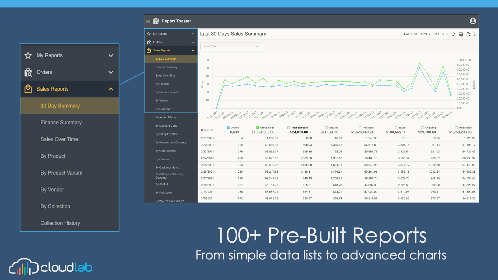 100+ Pre-built reports, from simple lists to advanced charts
