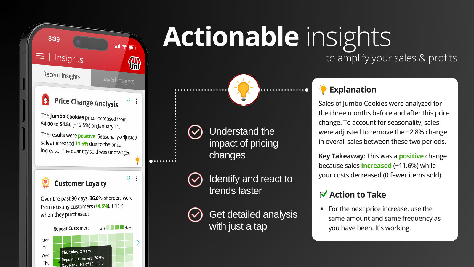 Actionable insights to amplify your sales & profits