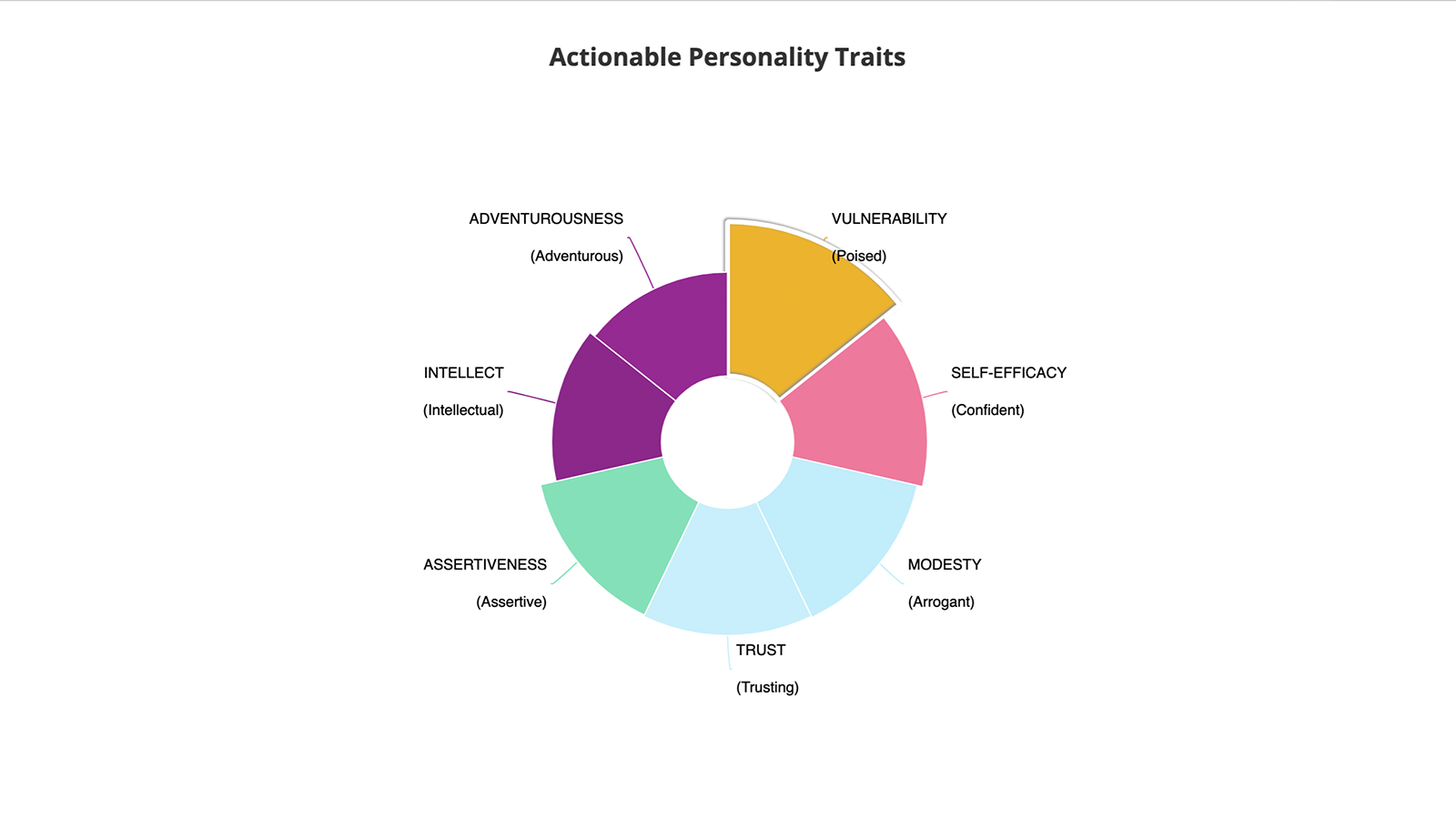 Actionable Personality Traits (top 7)