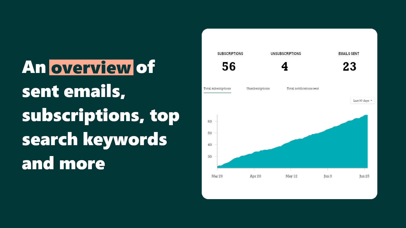 An overview of sent emails, subscriptions, top search keywords.