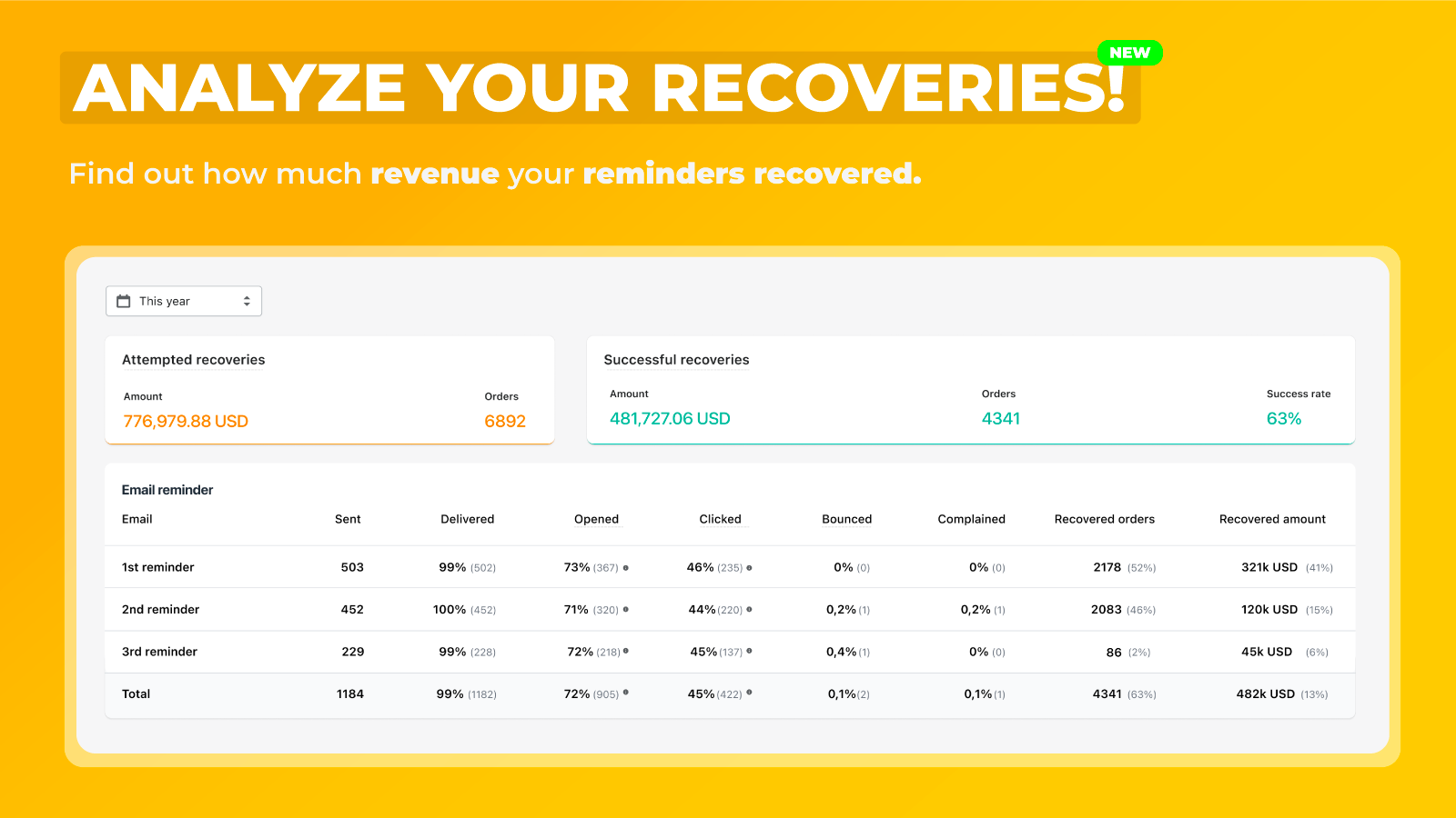 Analytics: Find out how much revenue you were able to recover.