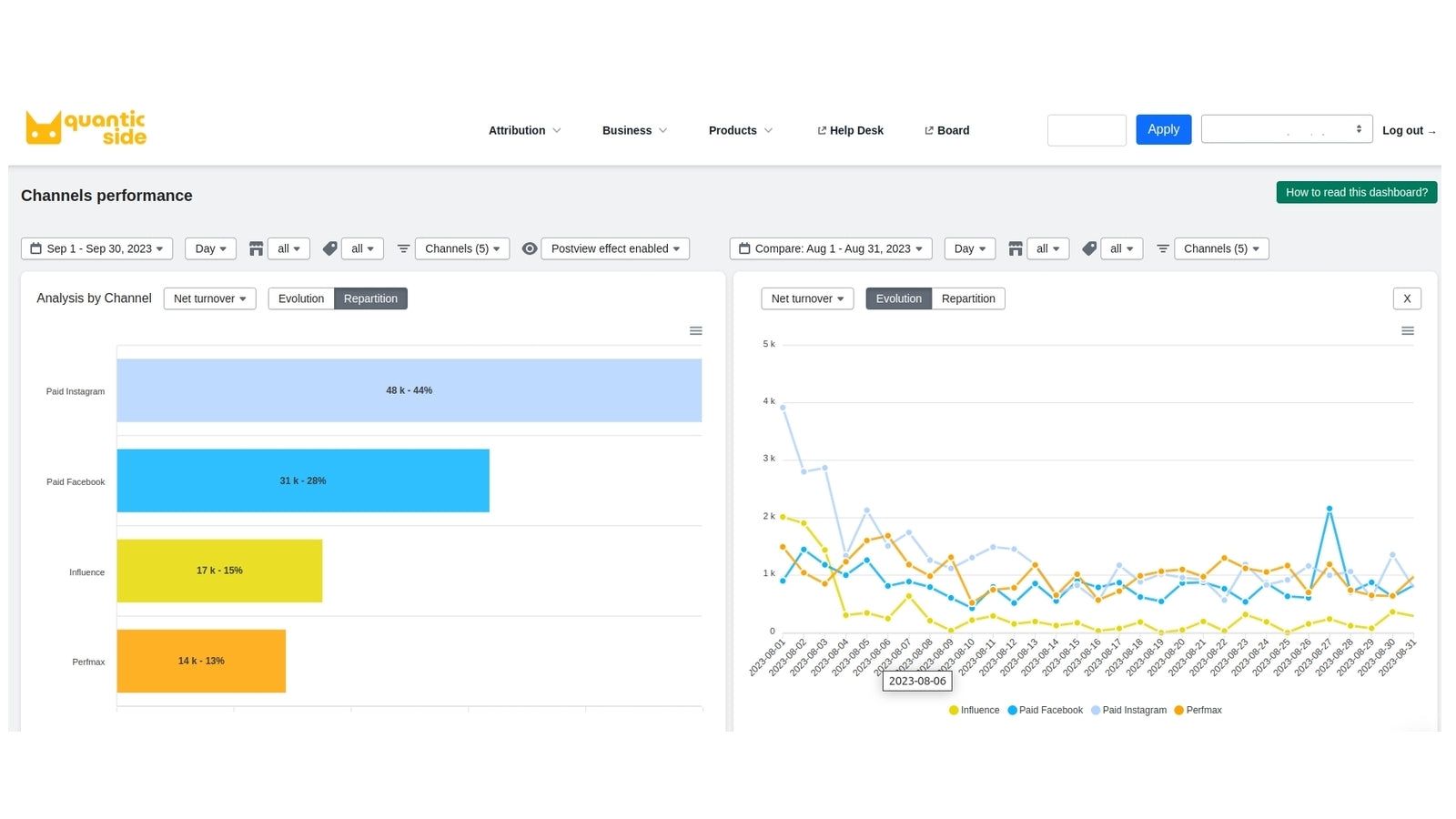 Analyze the impact of your data on campaign performance