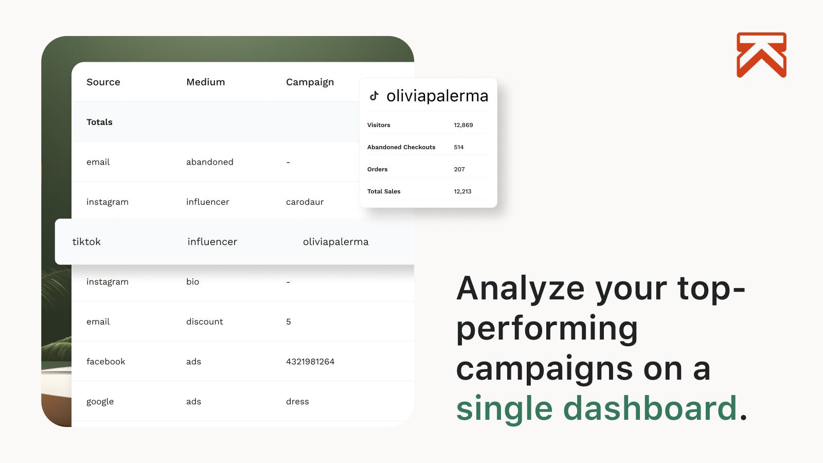 Analyze your top-performing campaigns on a single dashboard.