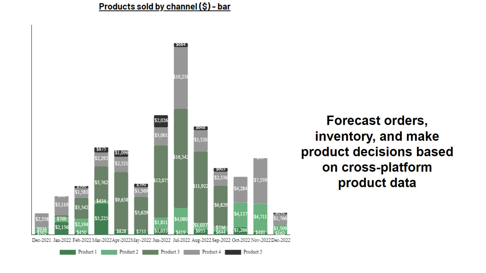 Bar graph showing individual product sales by channel