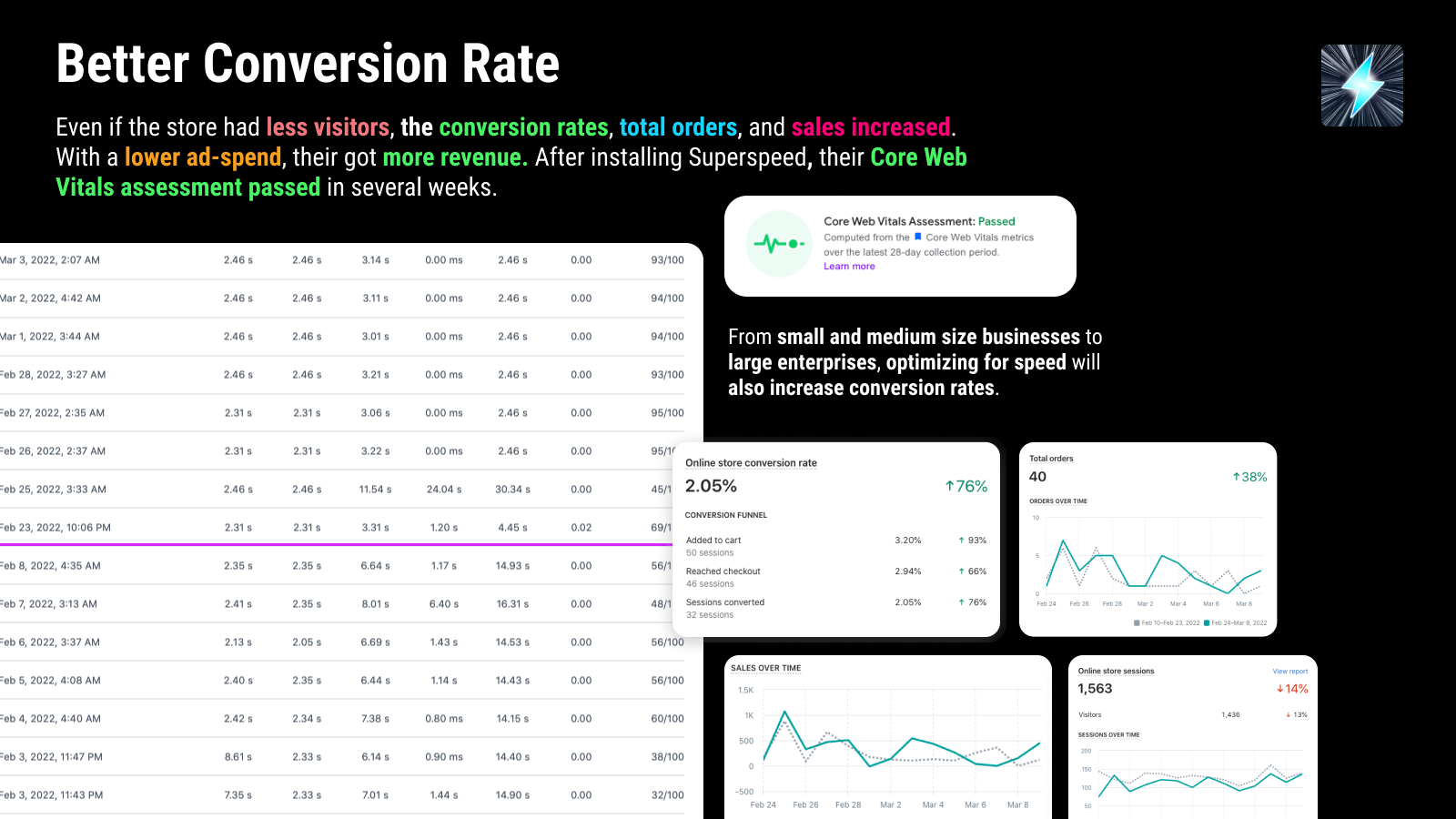 Better Conversion Rates - Superspeed Shopify Optimization