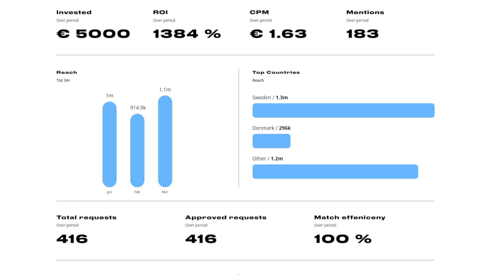 Brand dashboard with statistics