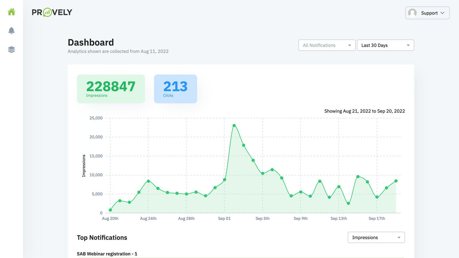 Built-In Analytics - Keep track of your impressions and clicks