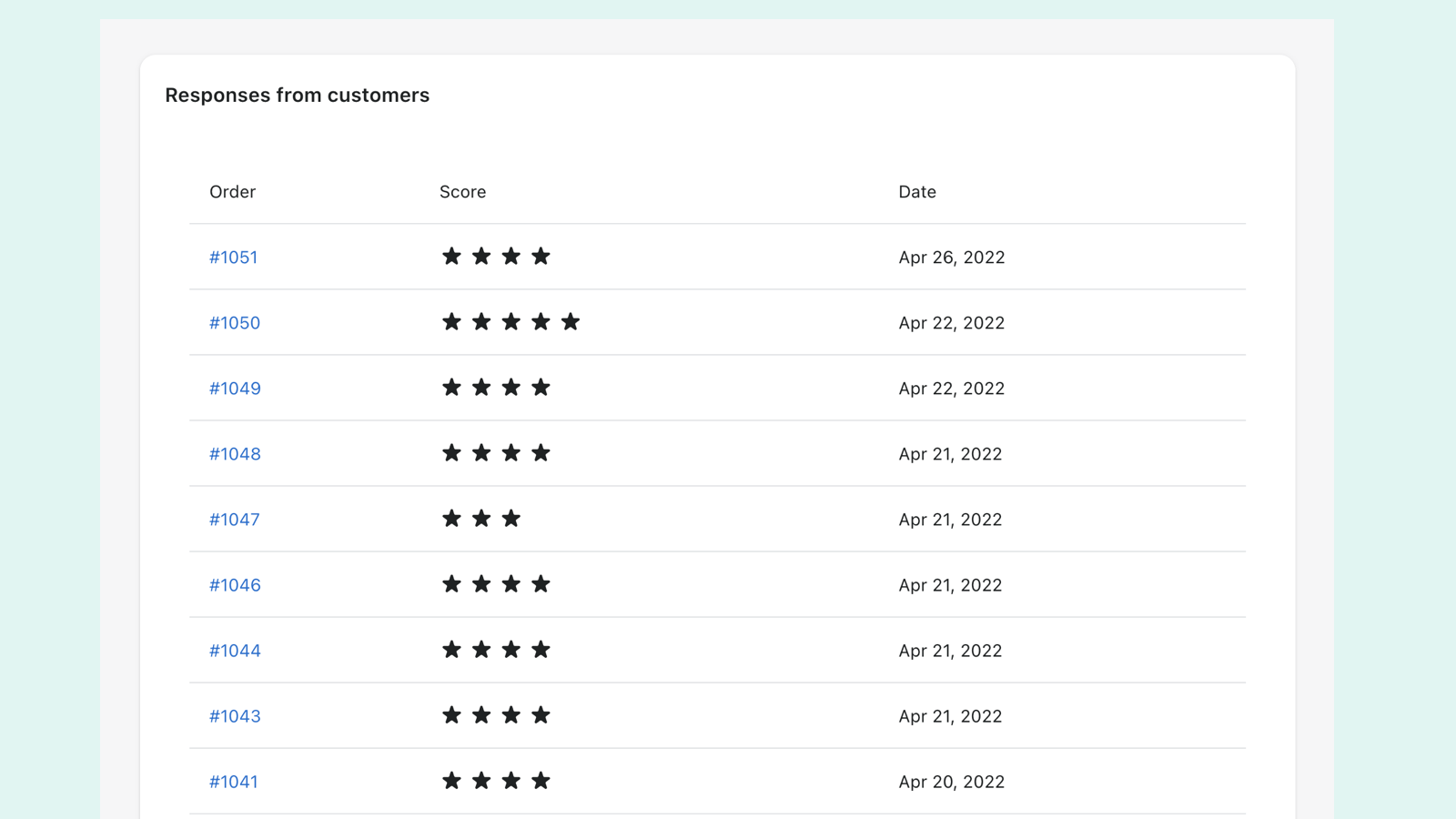 Candidly dashboard showing recently received customer scores