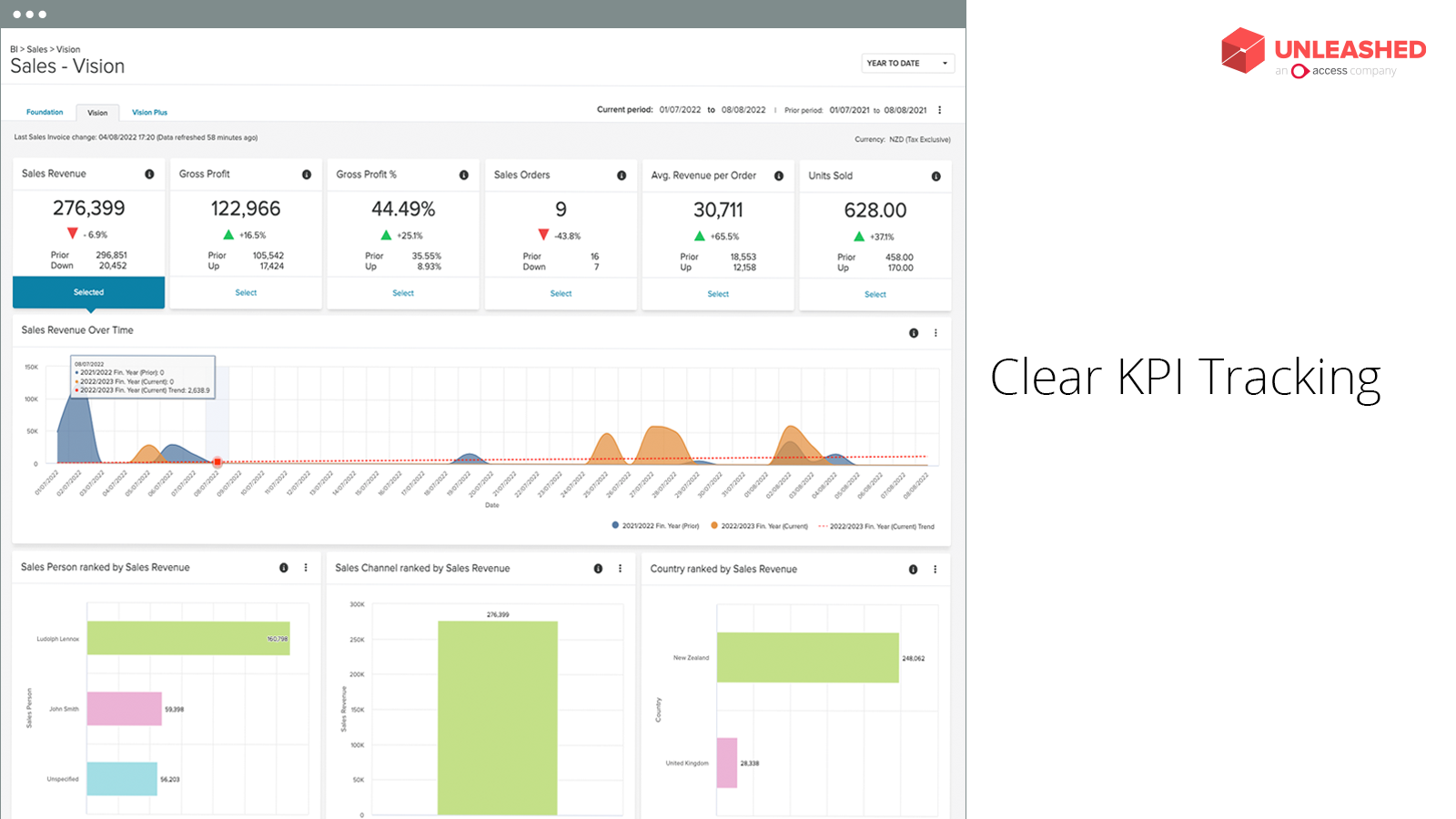 Clear KPI Tracking