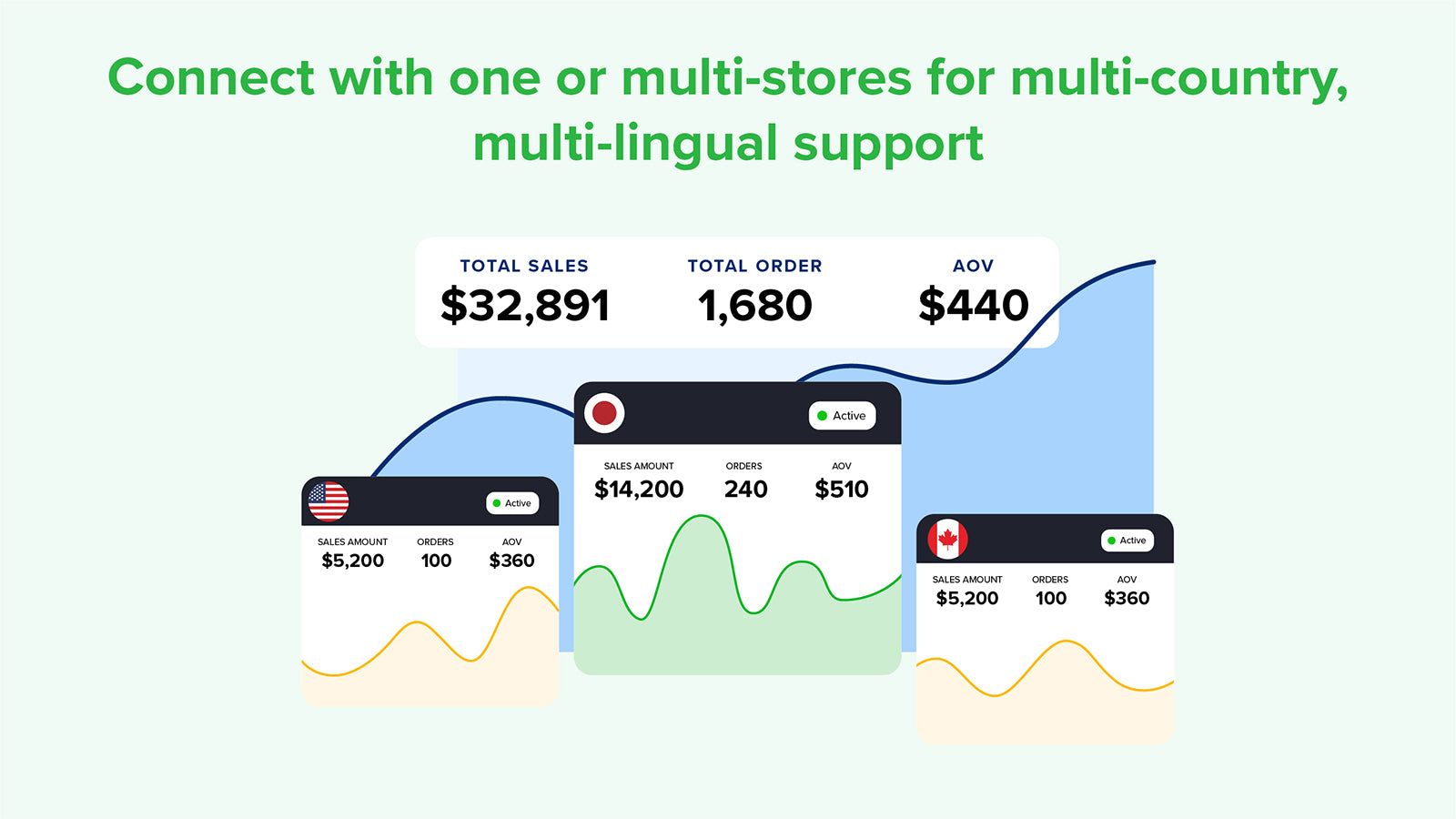 CLEARomni manages multiple shopify stores multi-lingual
