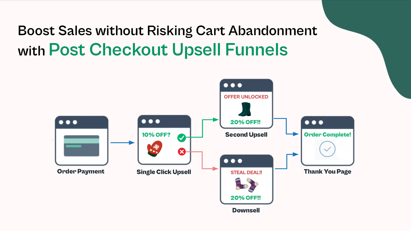 Clickfunnels style Cart Funnels with Mutliple Upsells & Downsell