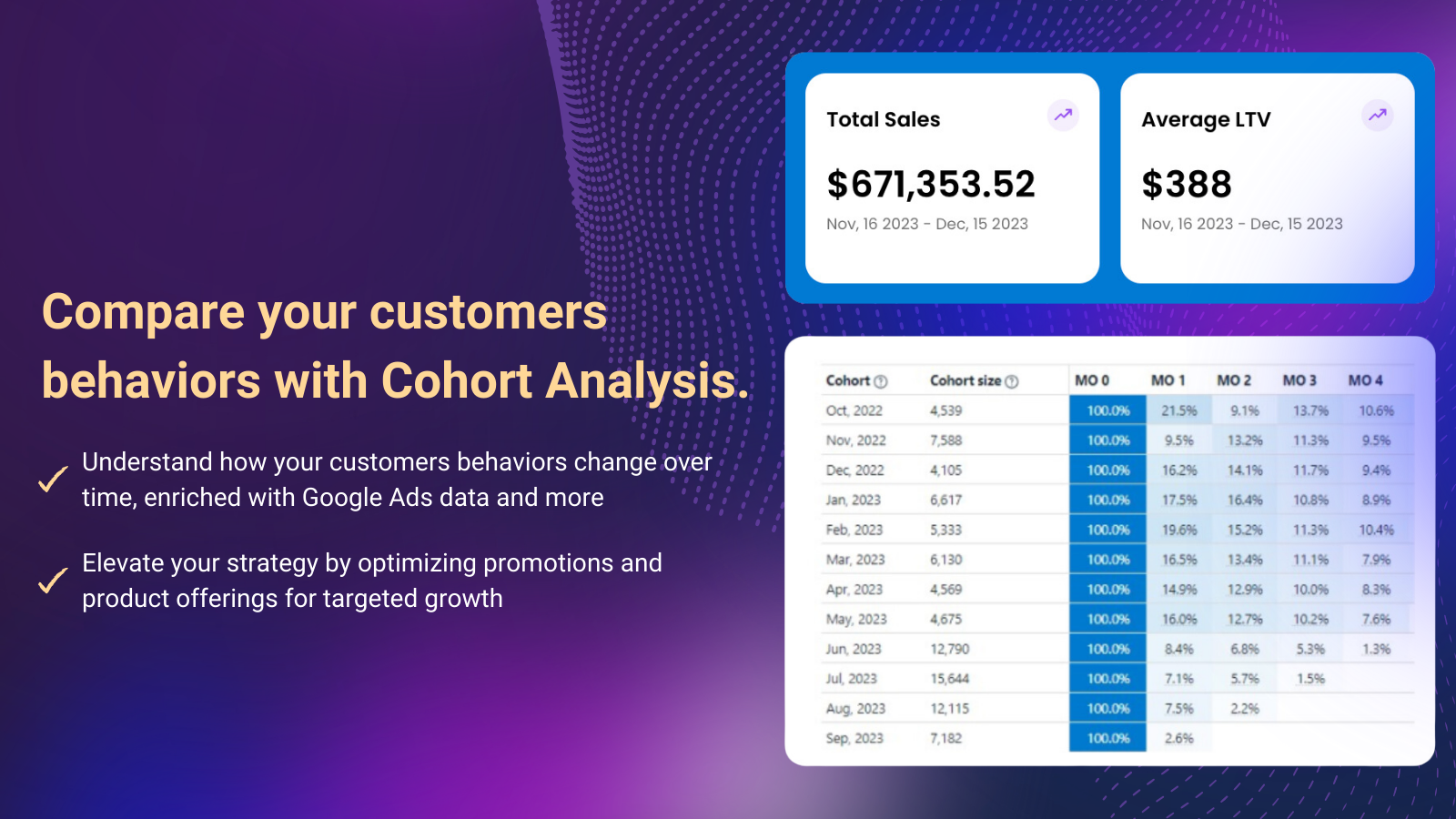 Cohort analysis provide customer behavior insights