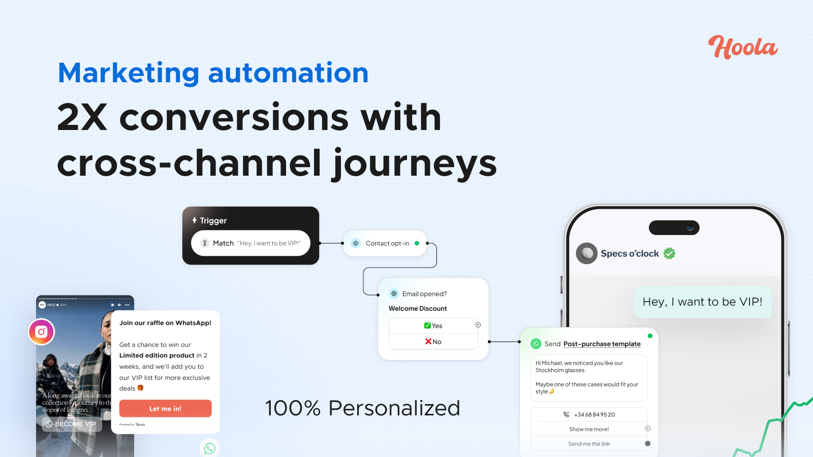 Conversions via marketing journeys