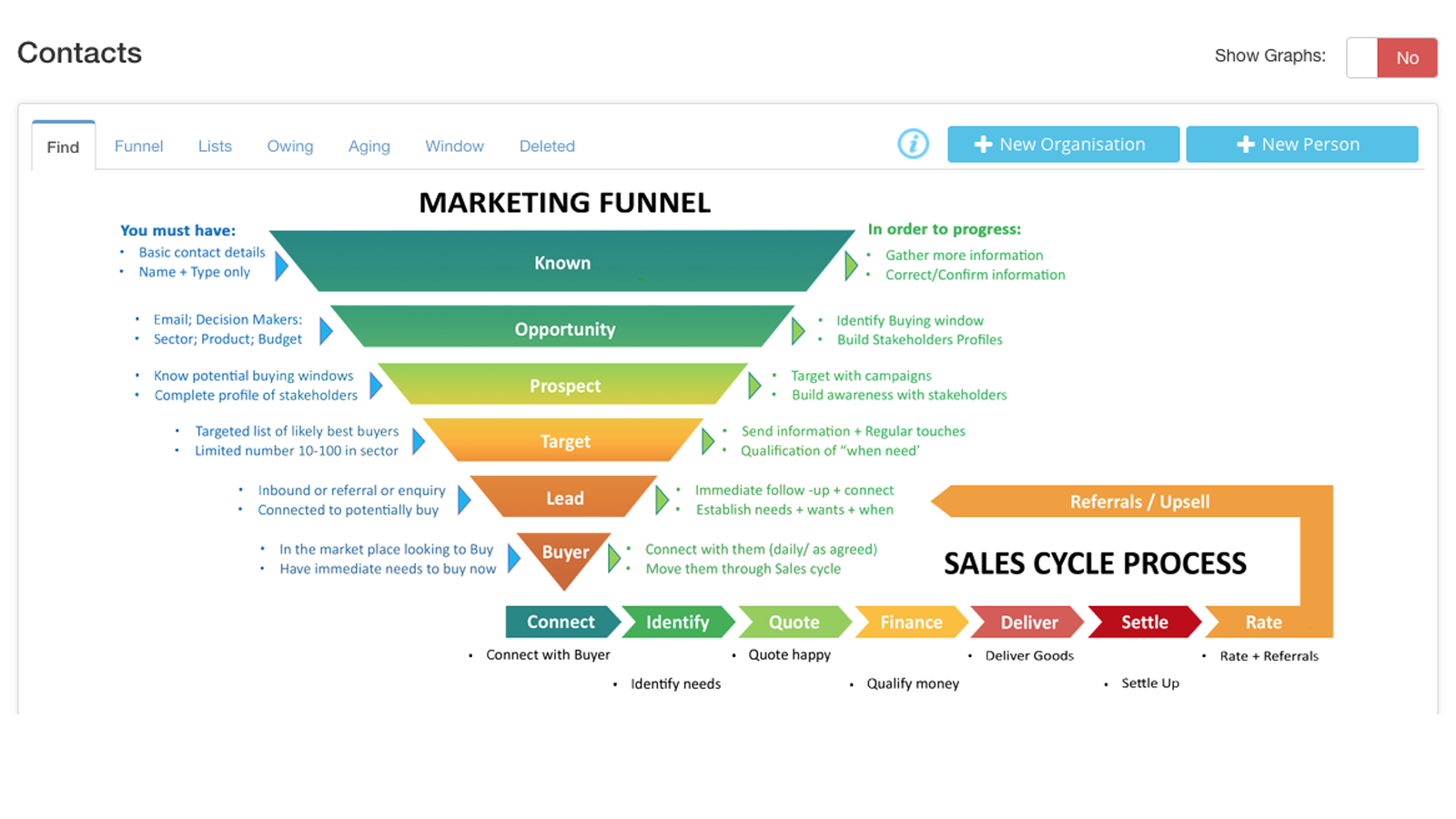 CRM: Full marketing funnel + 7 step Sales + Fulfilment Workflows