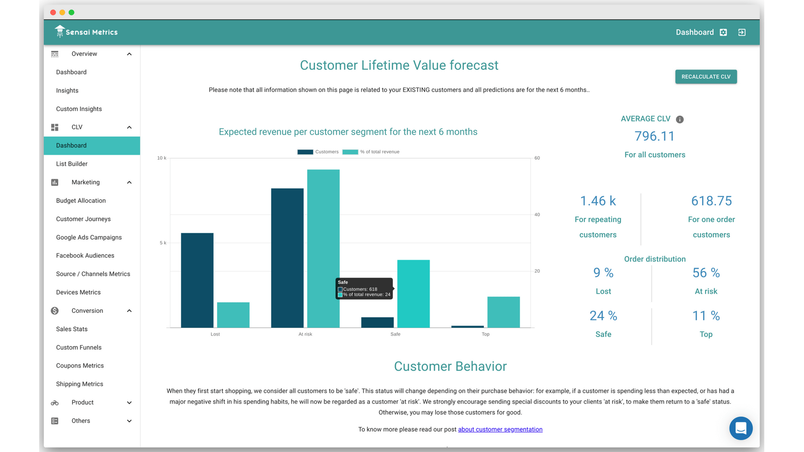Customer lifetime value and audience creation