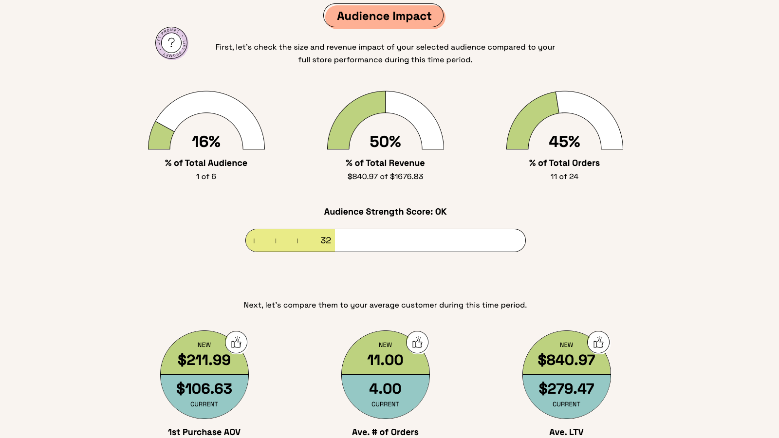 Customer Lift dashboard -- audience impact section