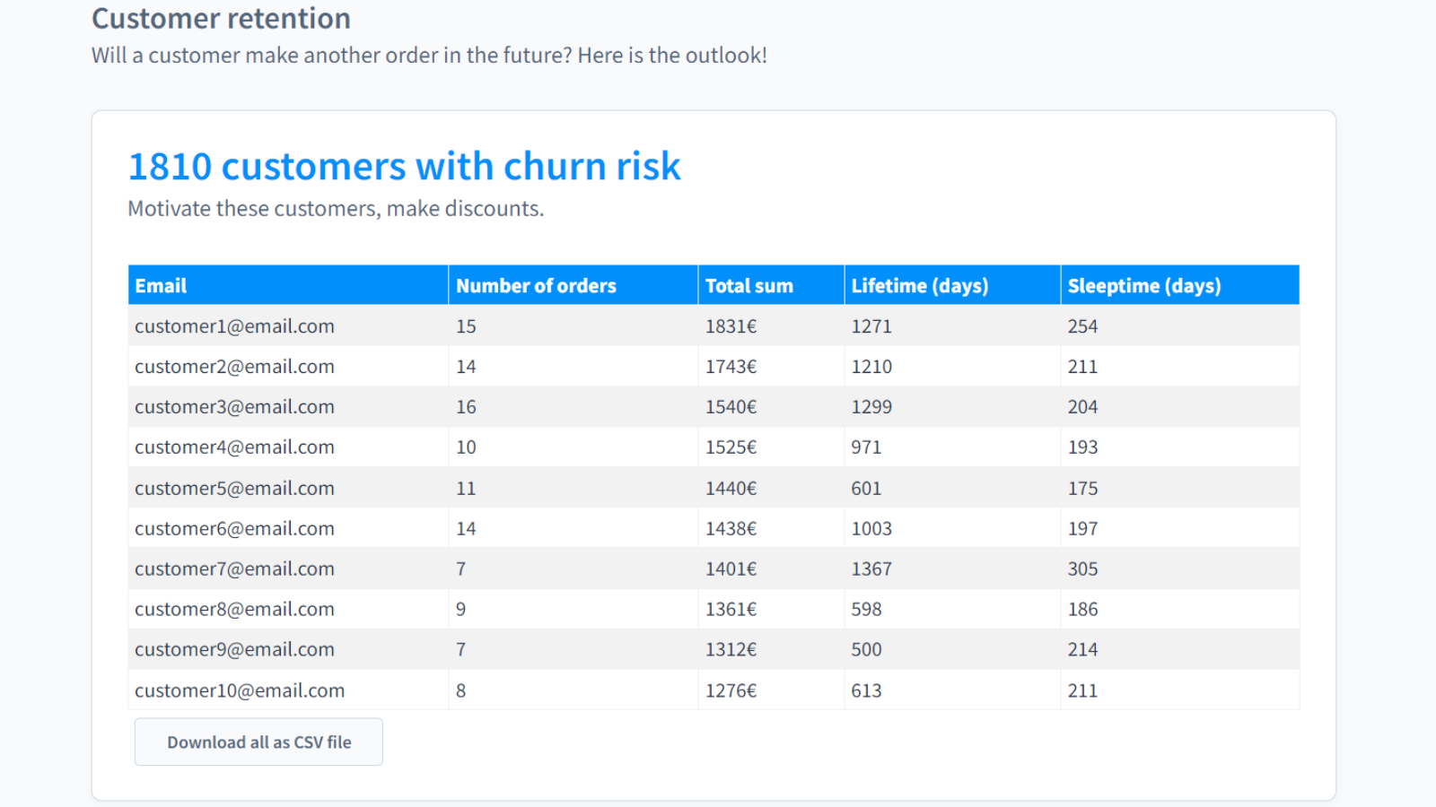 Customers with churn risk table