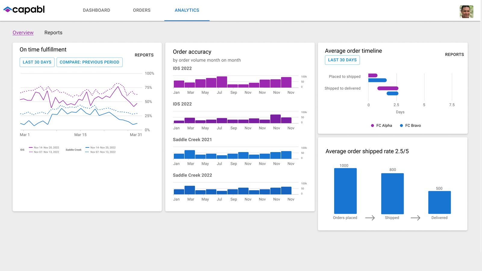 Customize reports and analytics to see who sees what and when