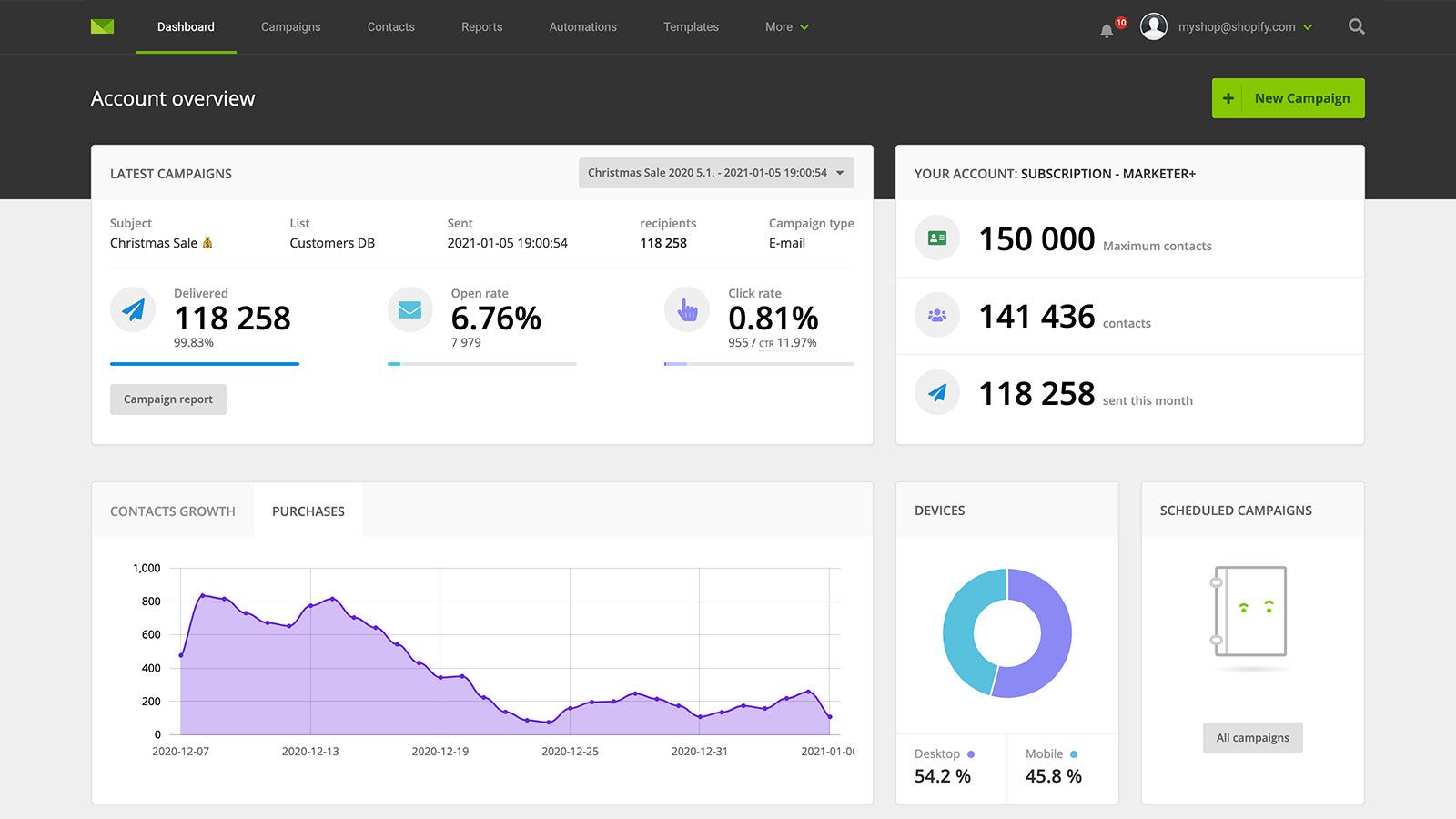 Dashboard - last campaign data, purchases, contact growth & more