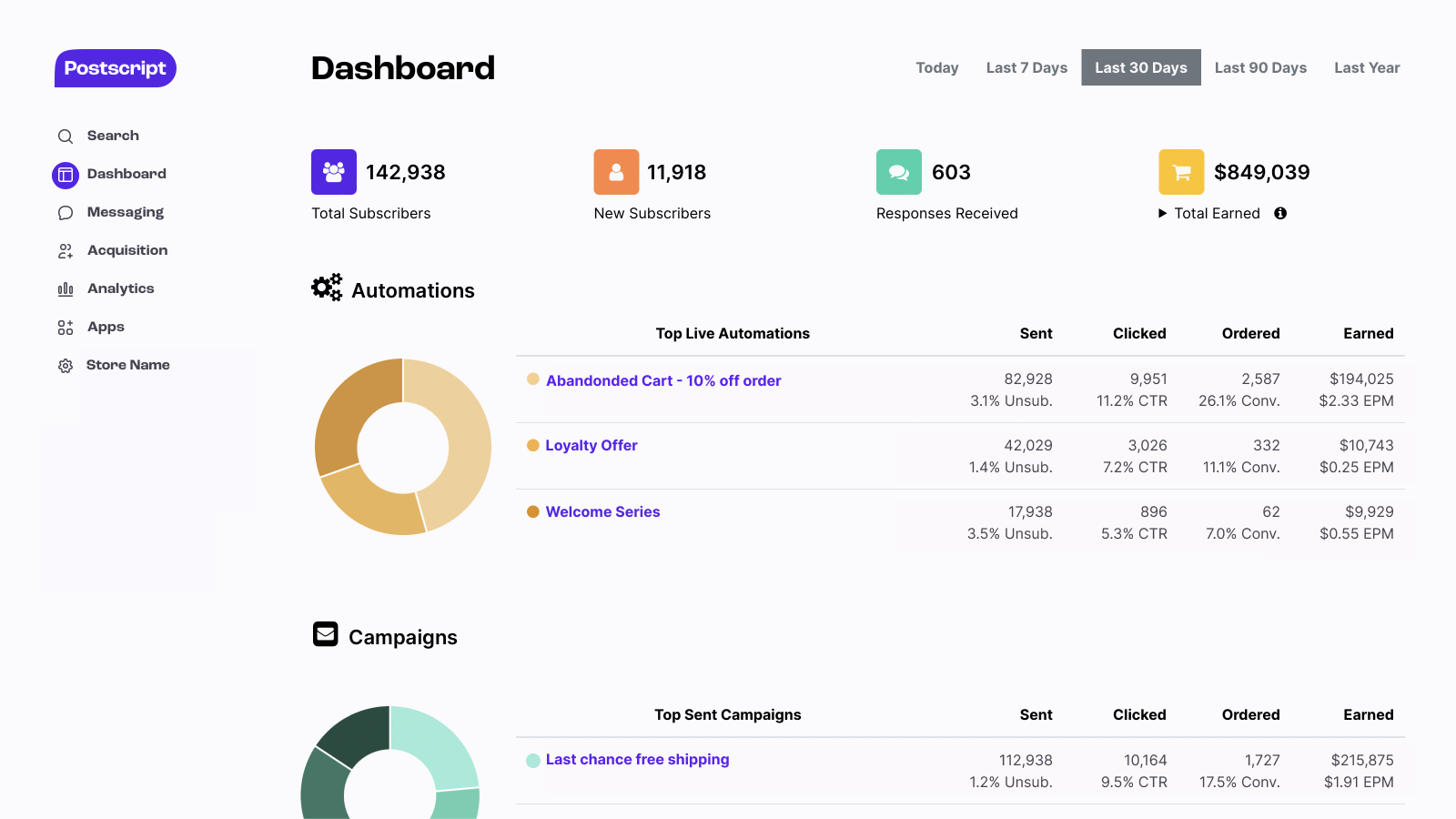 Dashboard of your SMS marketing automations