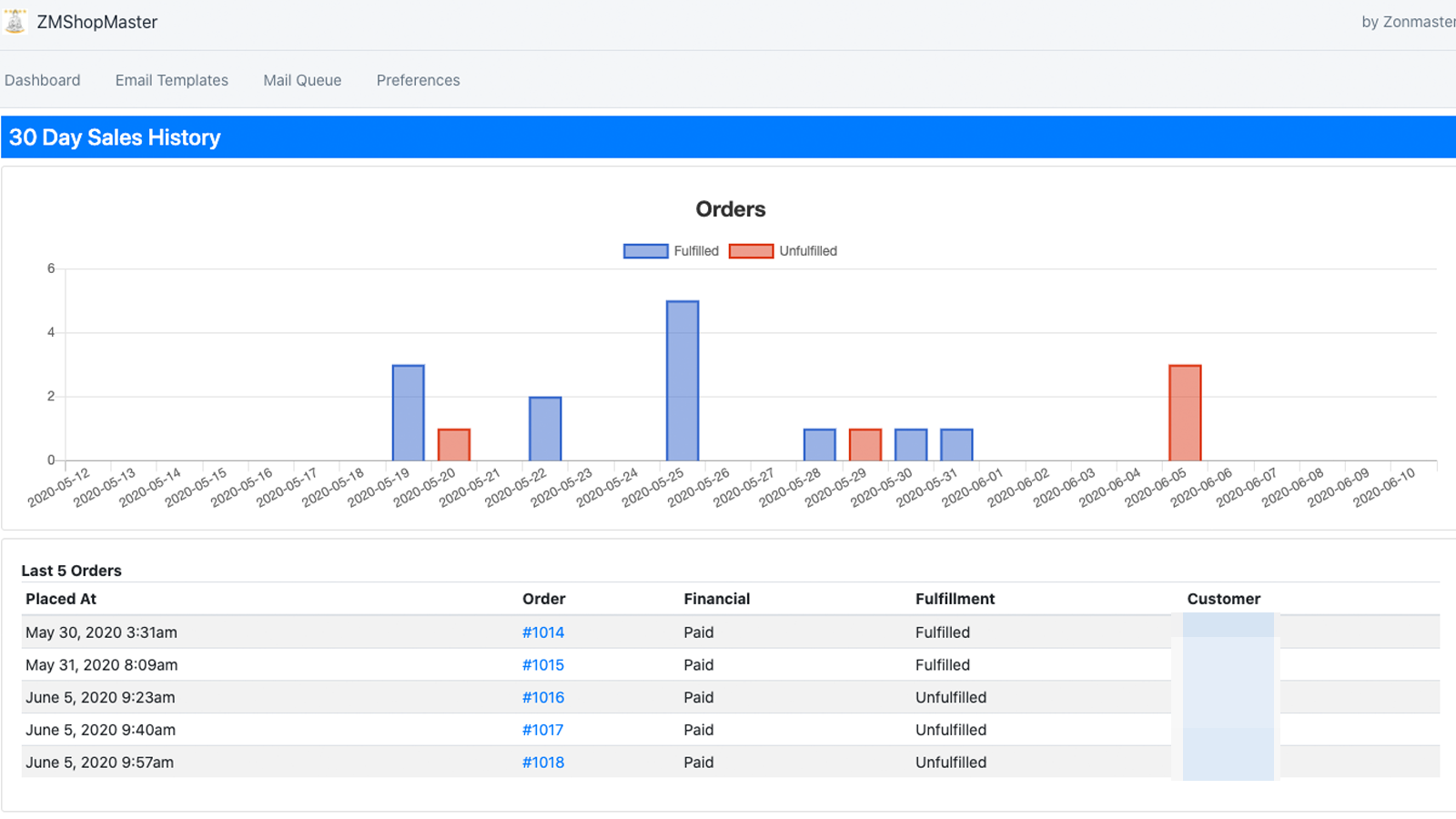 Dashboard showing orders and status, top products and more!