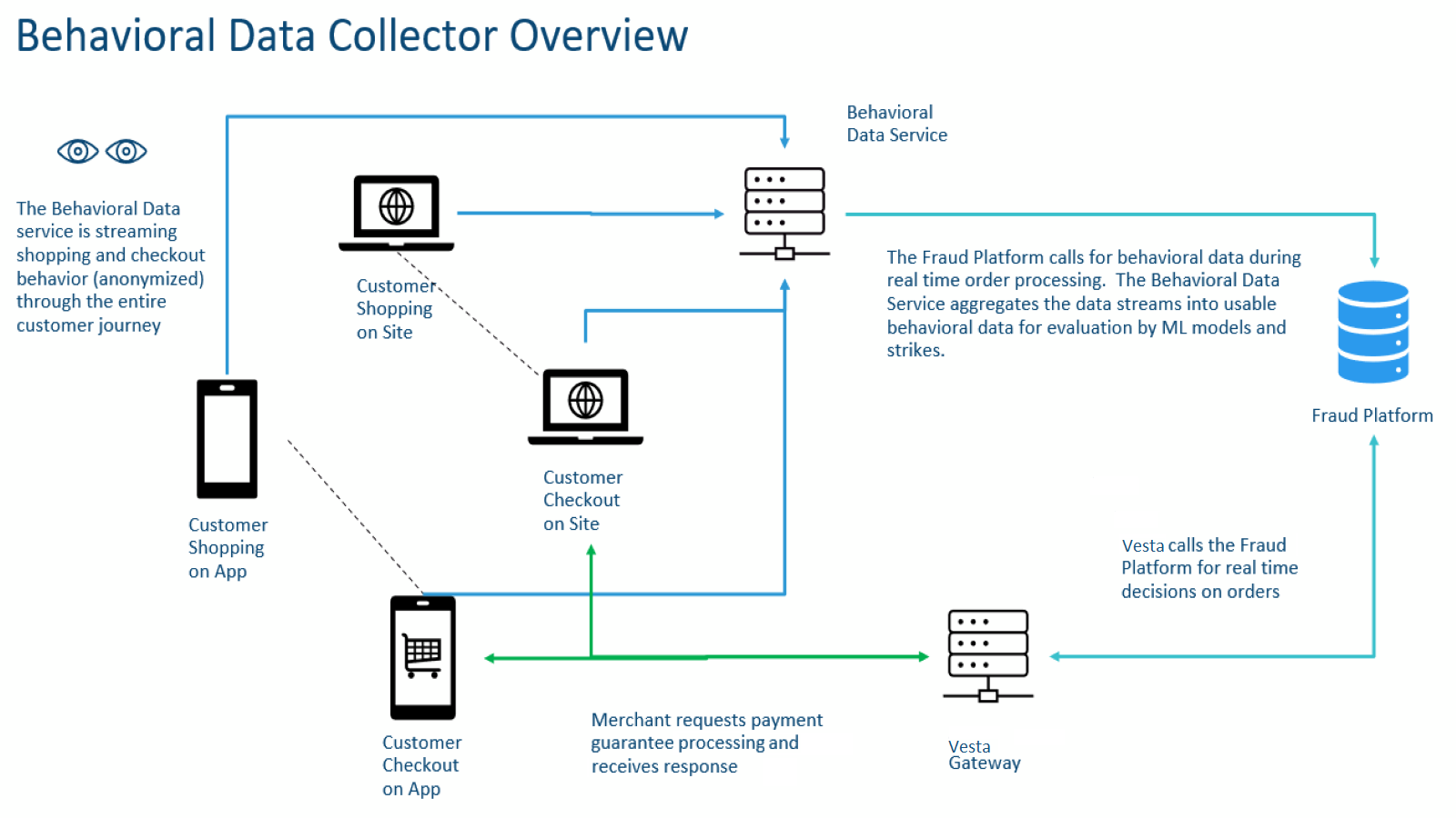 Data Collector Overview