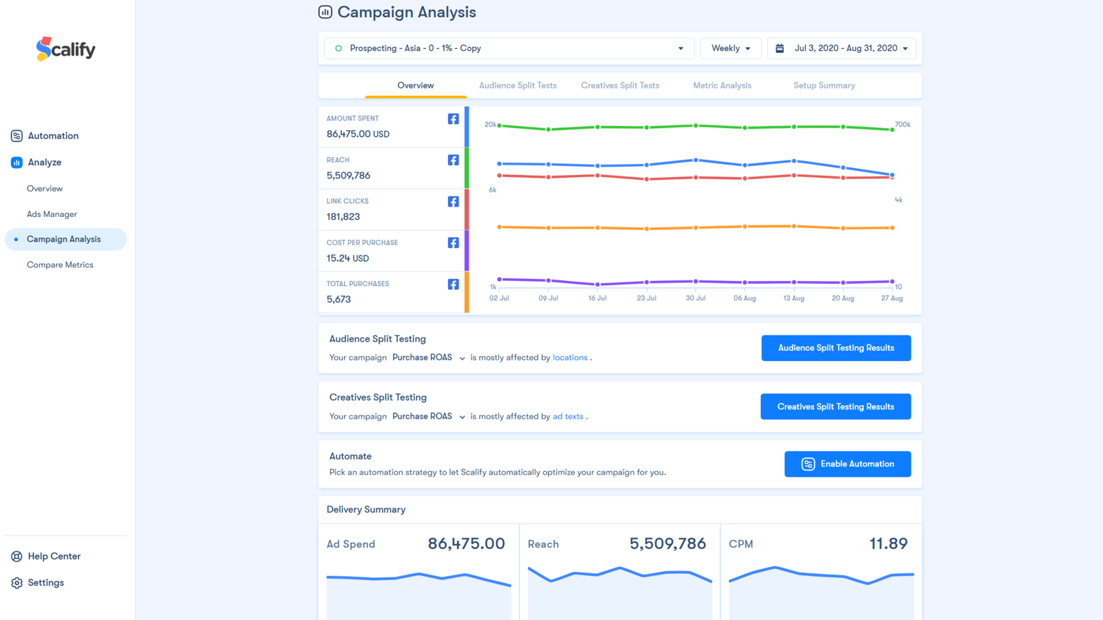 Dedicated Campaign analysis feature to help you measure KPIs