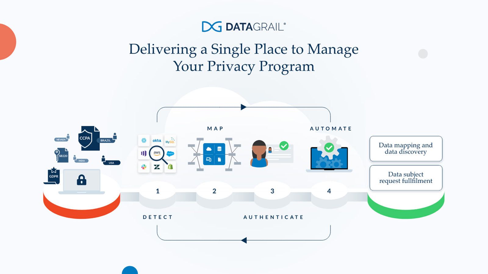 Delivering a single place to manage your privacy program
