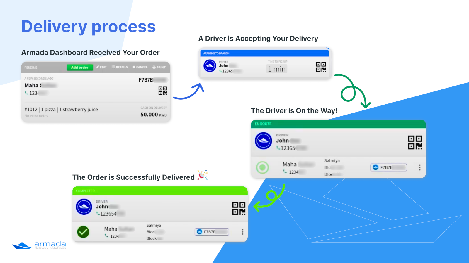 Delivery process in four steps