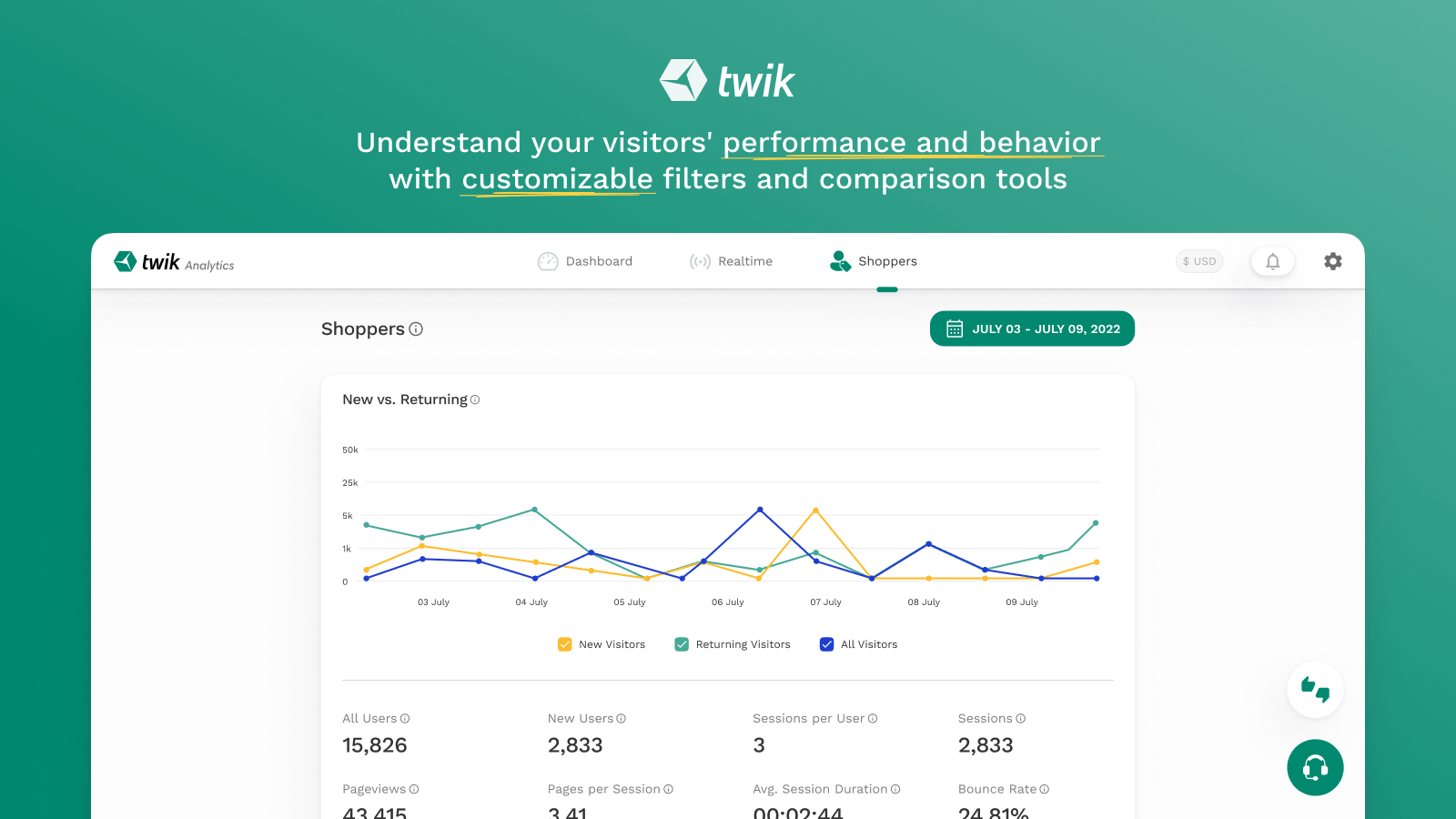 Discover visitors' performance with customizable filters