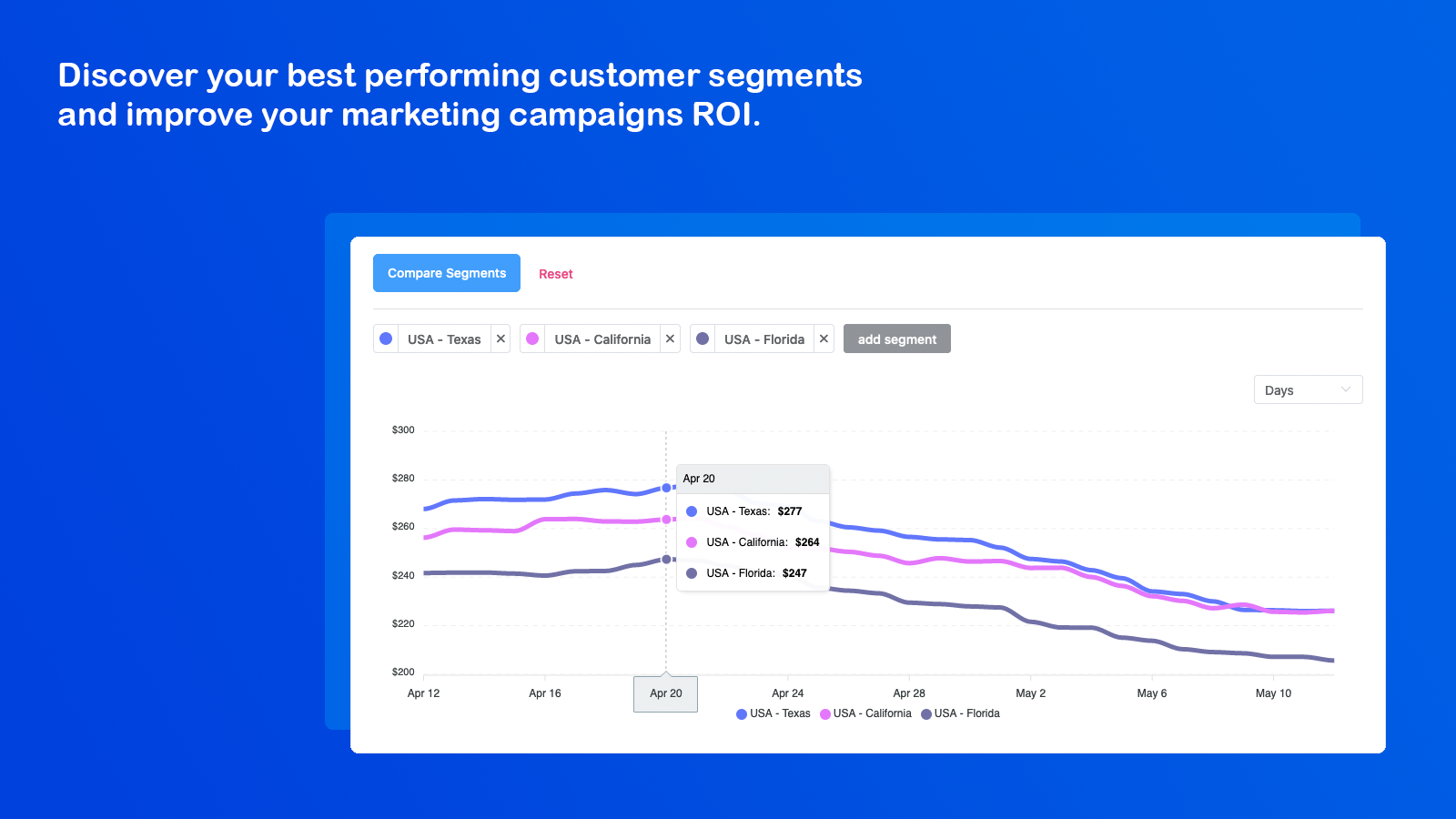 Discover your best performing customer segments to improve ROI