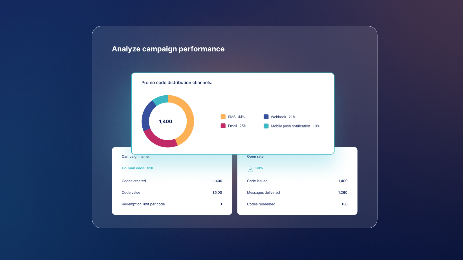 Explore visual charts to track campaign performance.