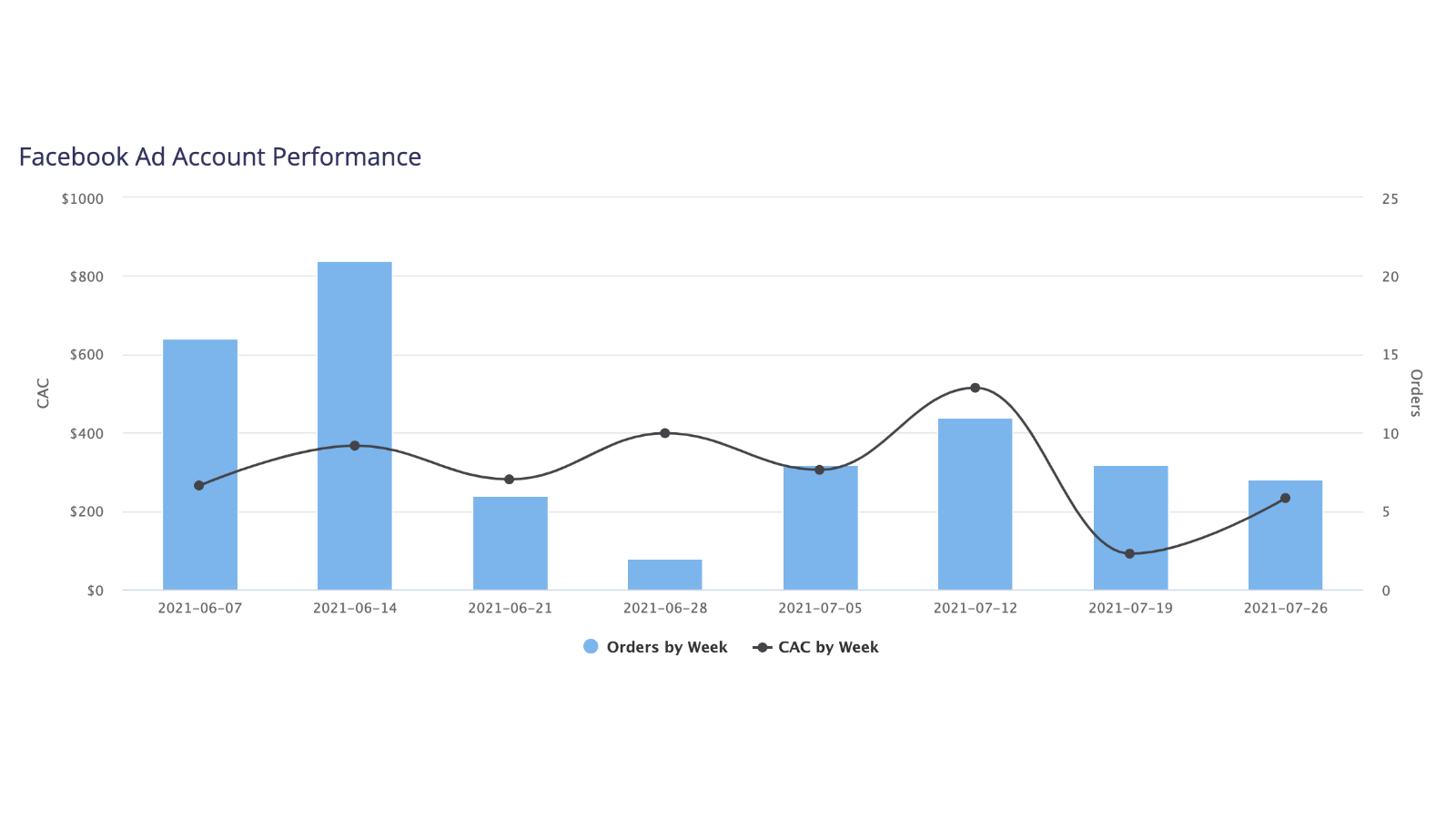 Facebook ad account performance over time