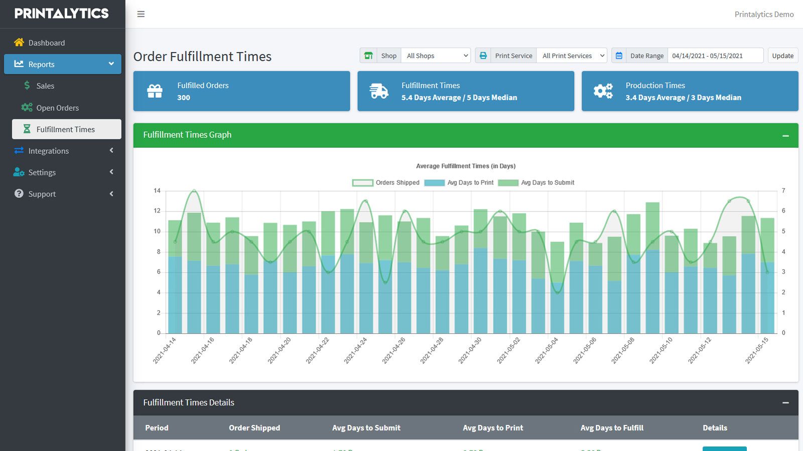 Fulfillment Performance Historical Reporting