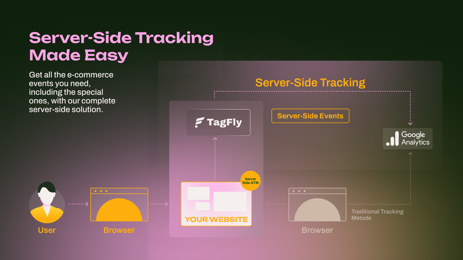 Google conversion tracking configuration