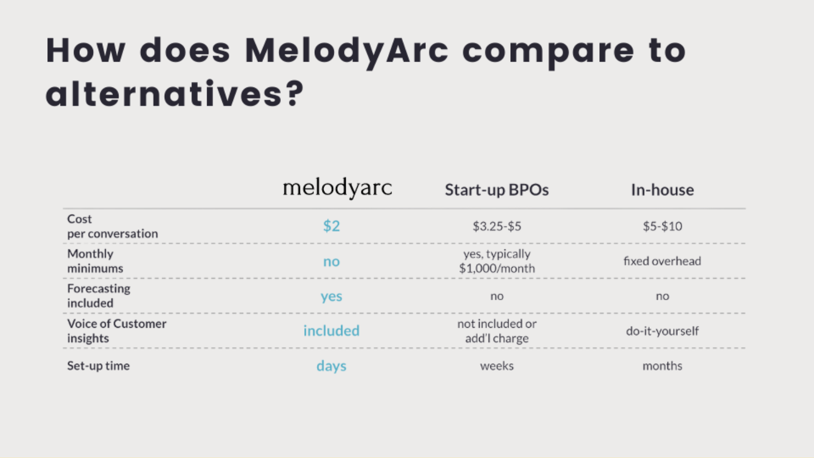How does MelodyArc compare to alternatives?