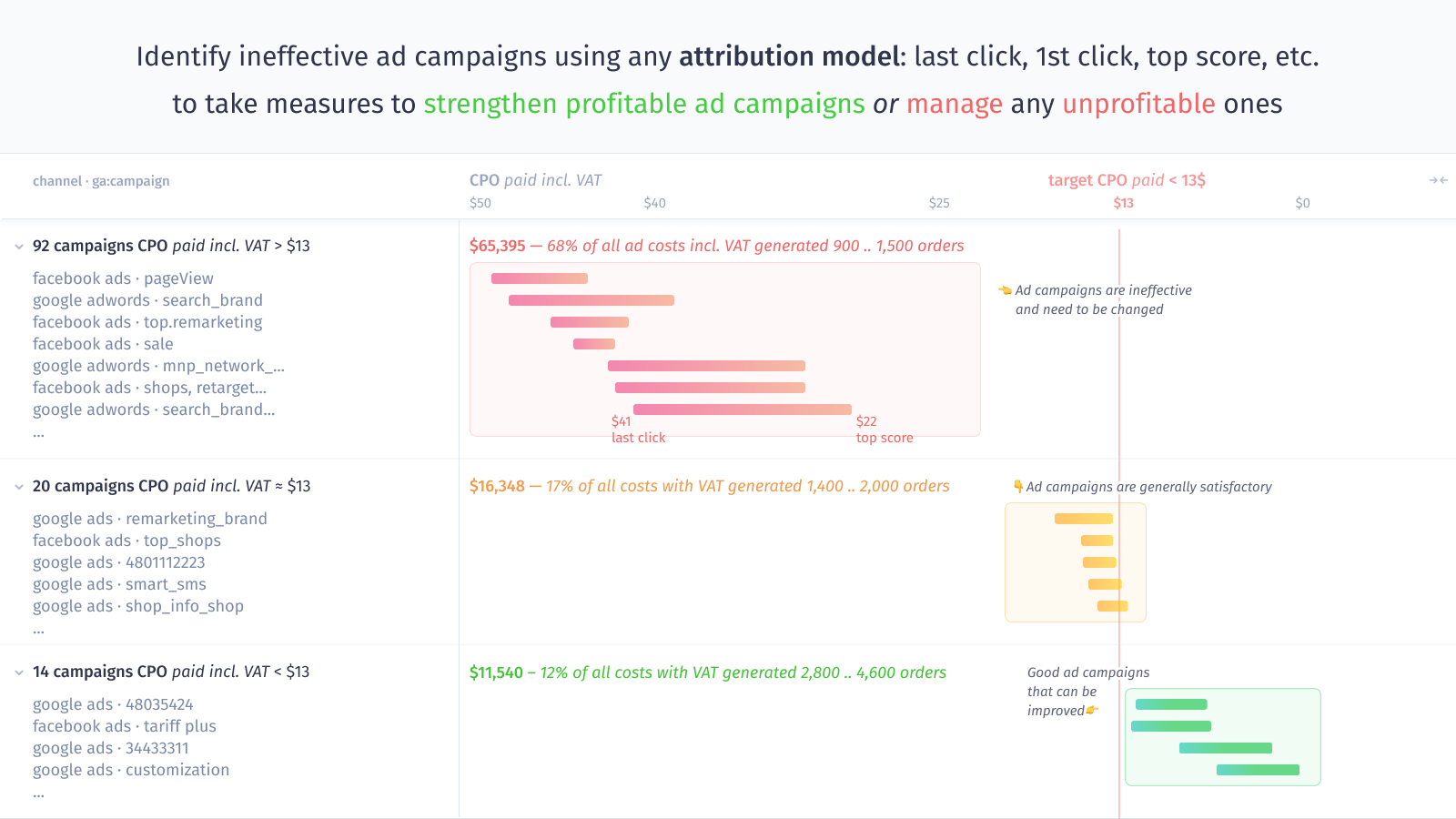 Identify Ineffective ad campaigns using any attribution model