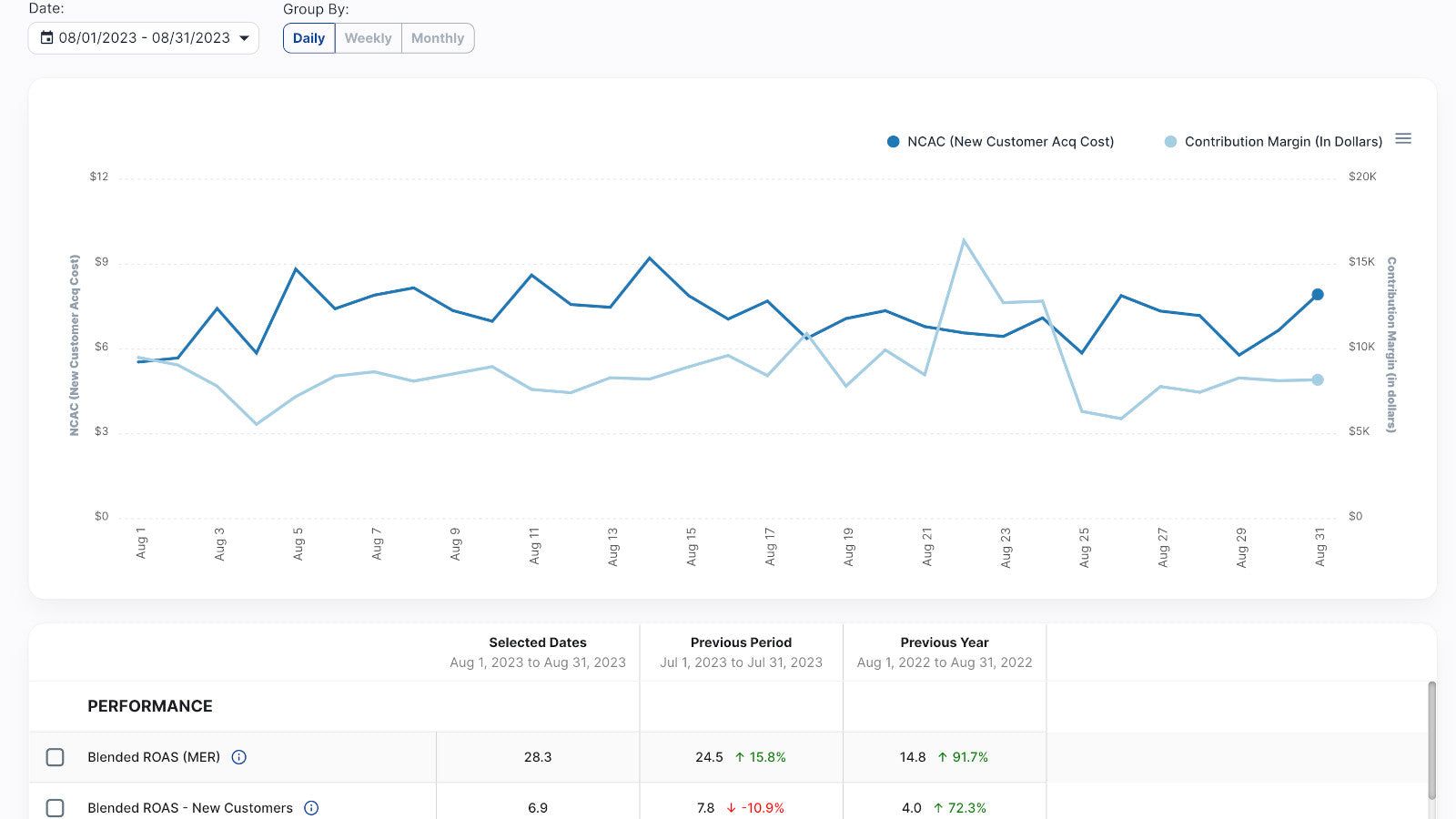 Instantly generate monthly report for dozens of KPIs