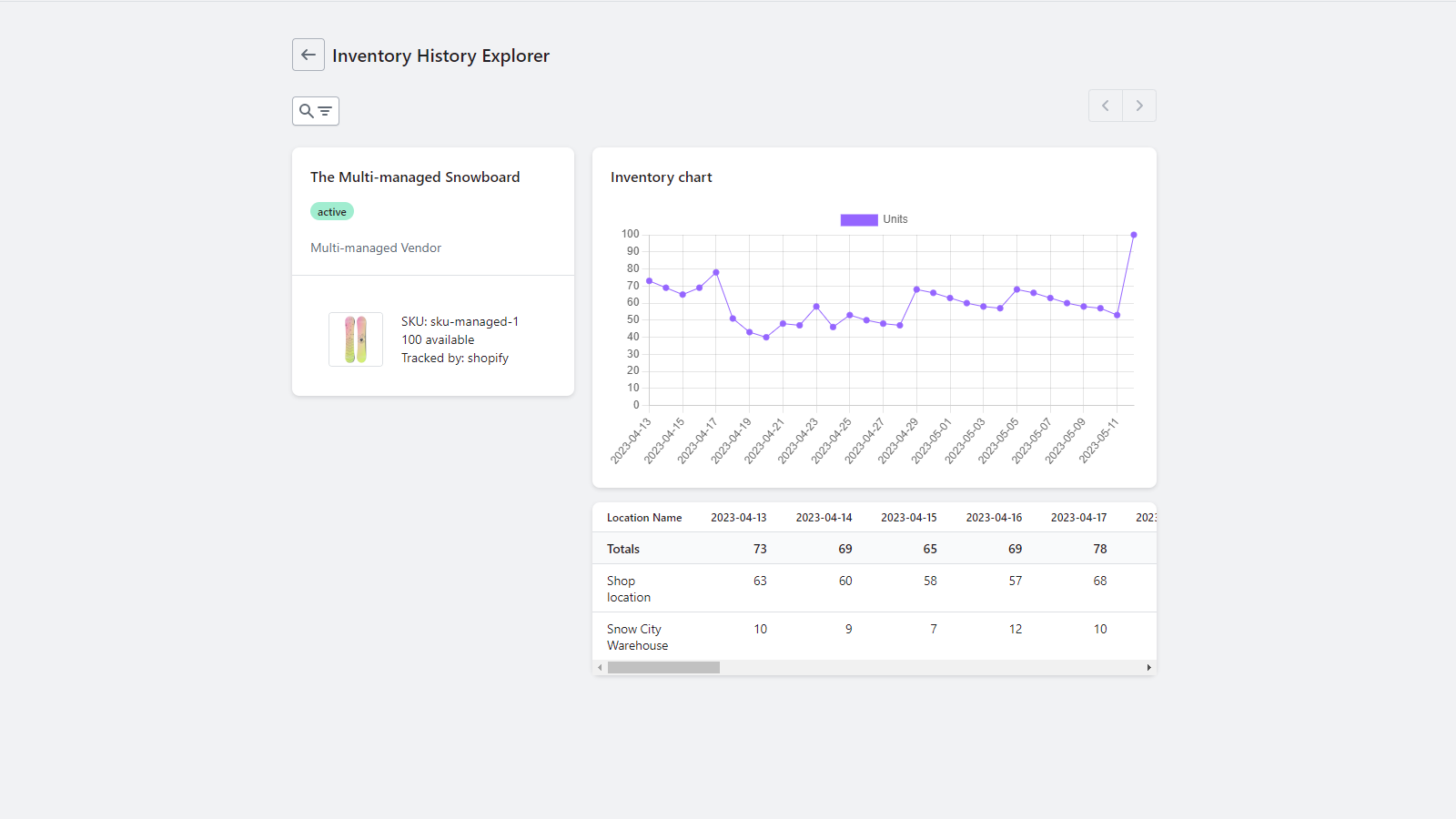 Inventory history dashboard with location level details