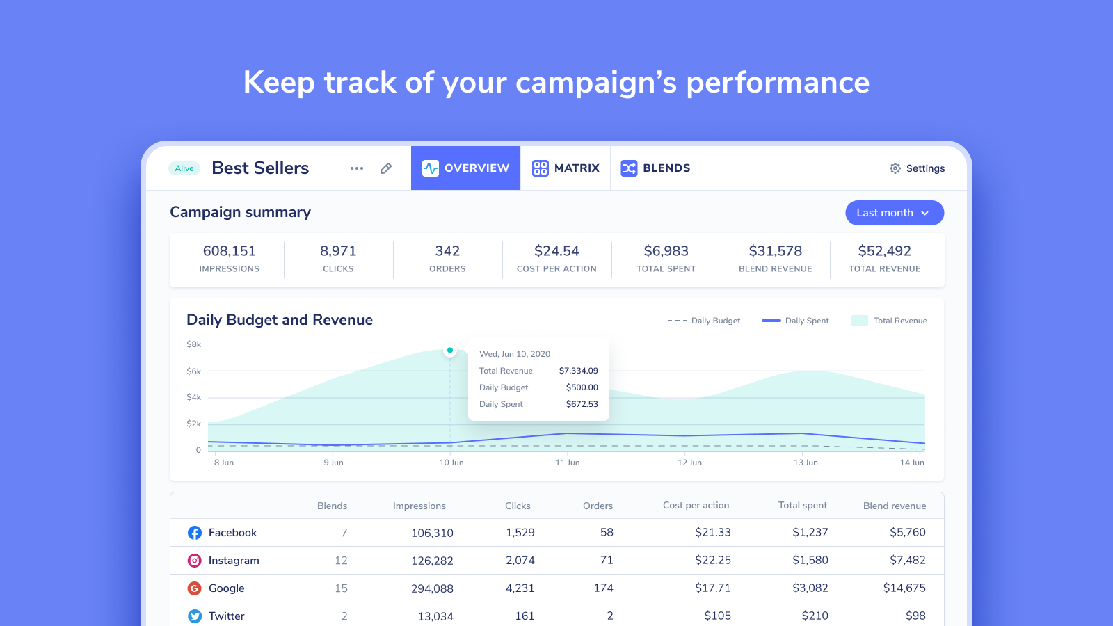 Keep track of your campaign’s performance