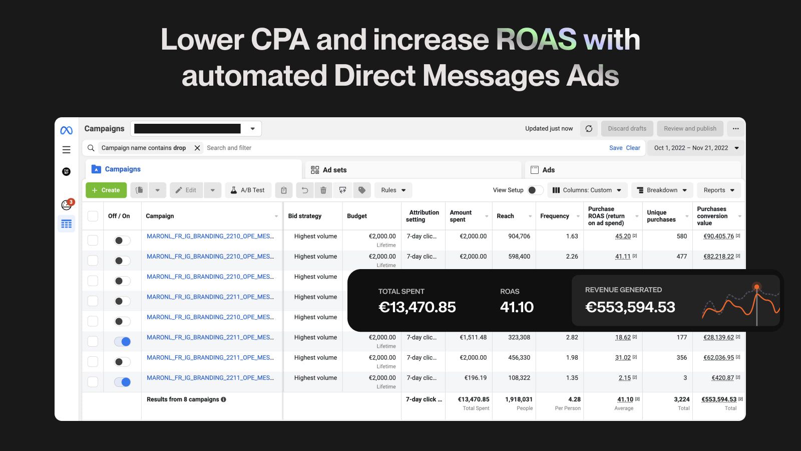 Lower CPA and increase ROAS