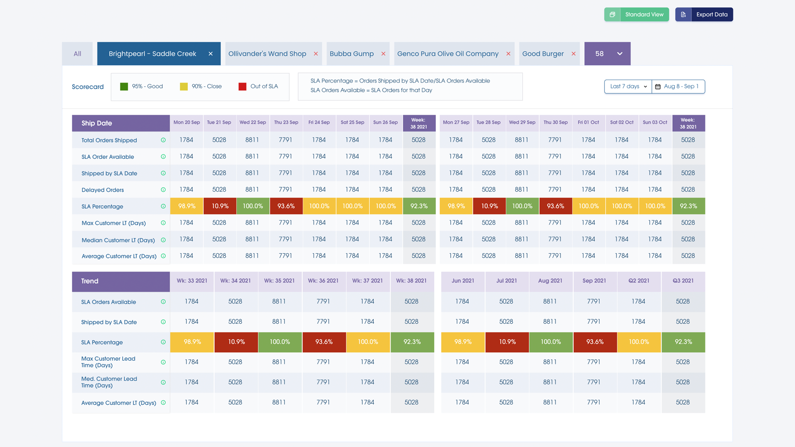 Monitor KPIs like on-time fulfillment, order accuracy and more