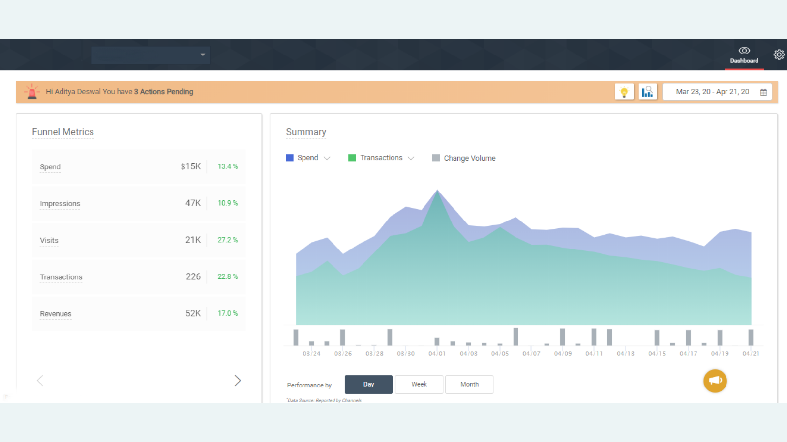 Monitor your campaigns using Funnel Metrics &Performance Summary