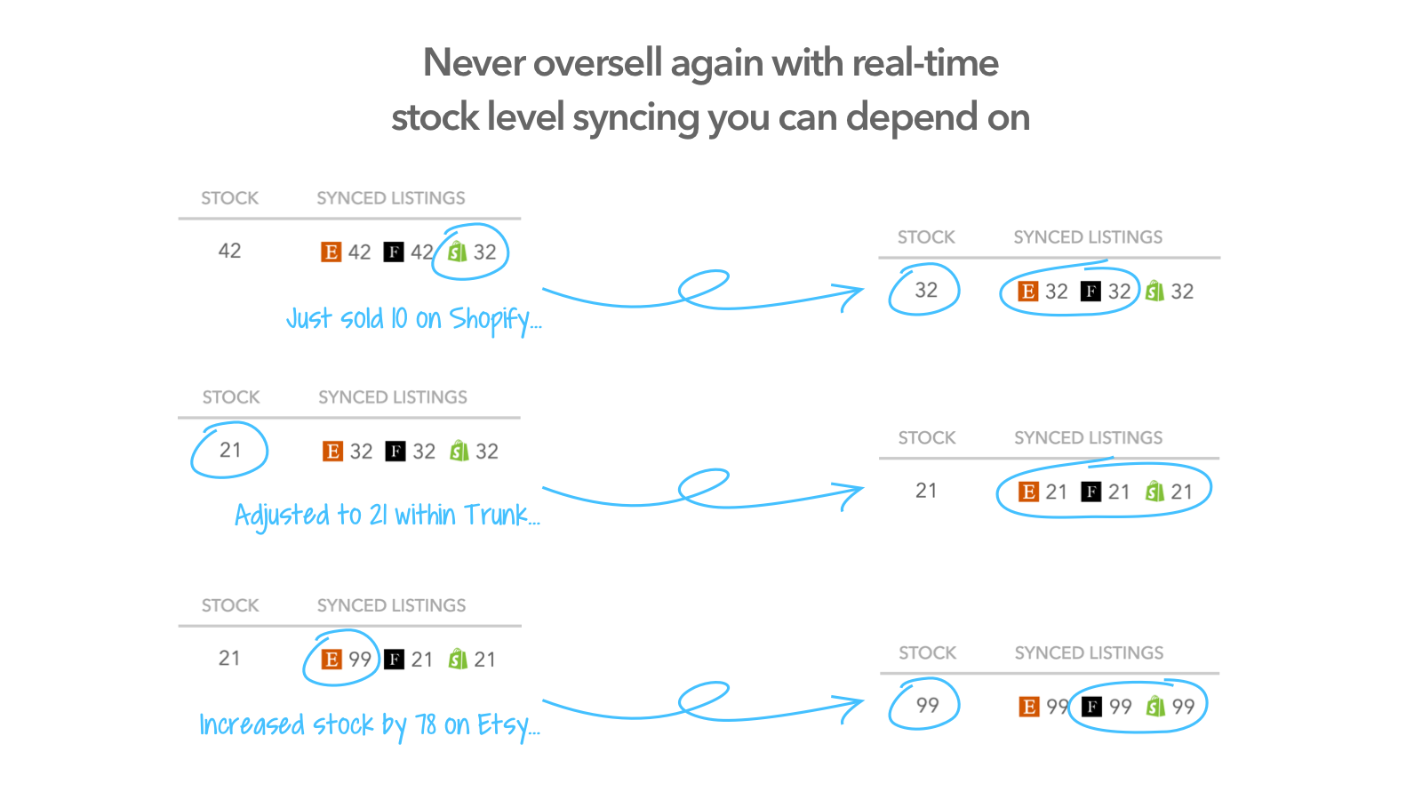 Never oversell again with real-time inventory syncing you can de