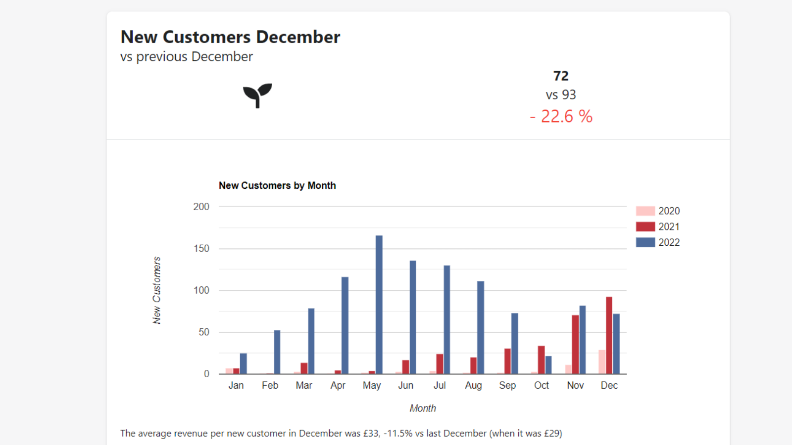 Number of new customers per month