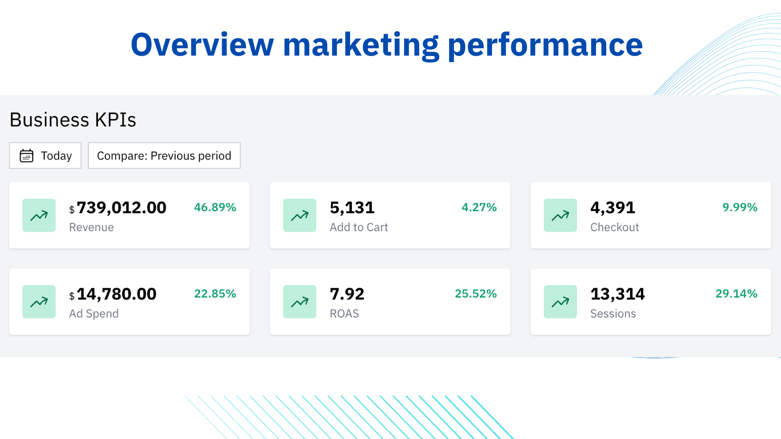 Overview marketing performance