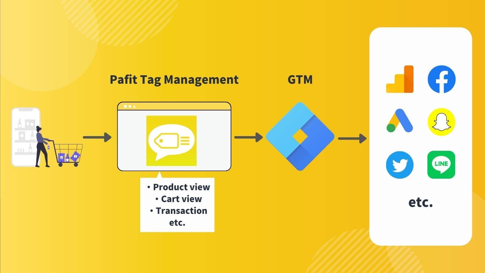 Pafit Tag Management for GTM Overview
