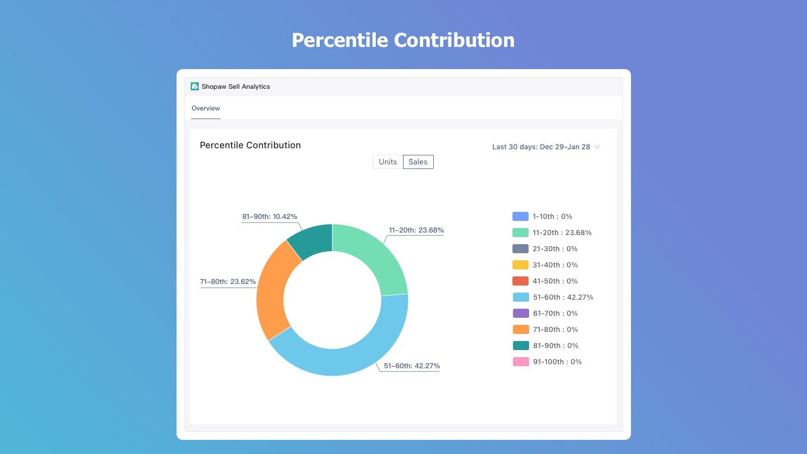 Percentile contribution