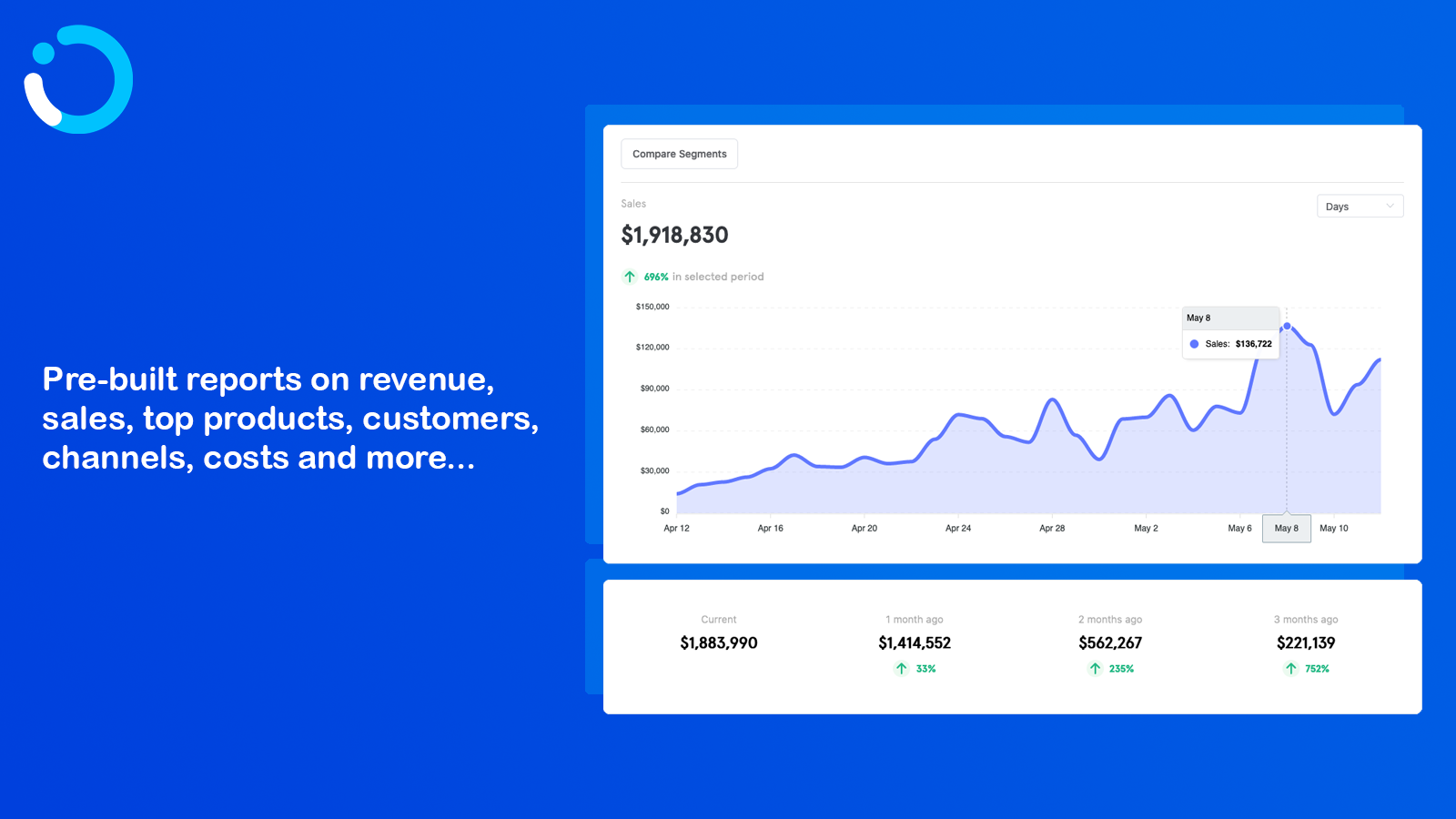 Pre-built reports on revenue, sales, top products, and more...