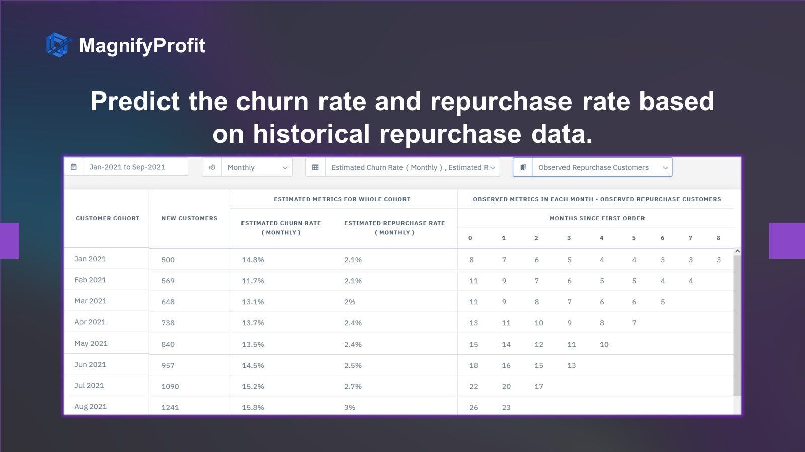 Predict the repurchase rate based on historiy